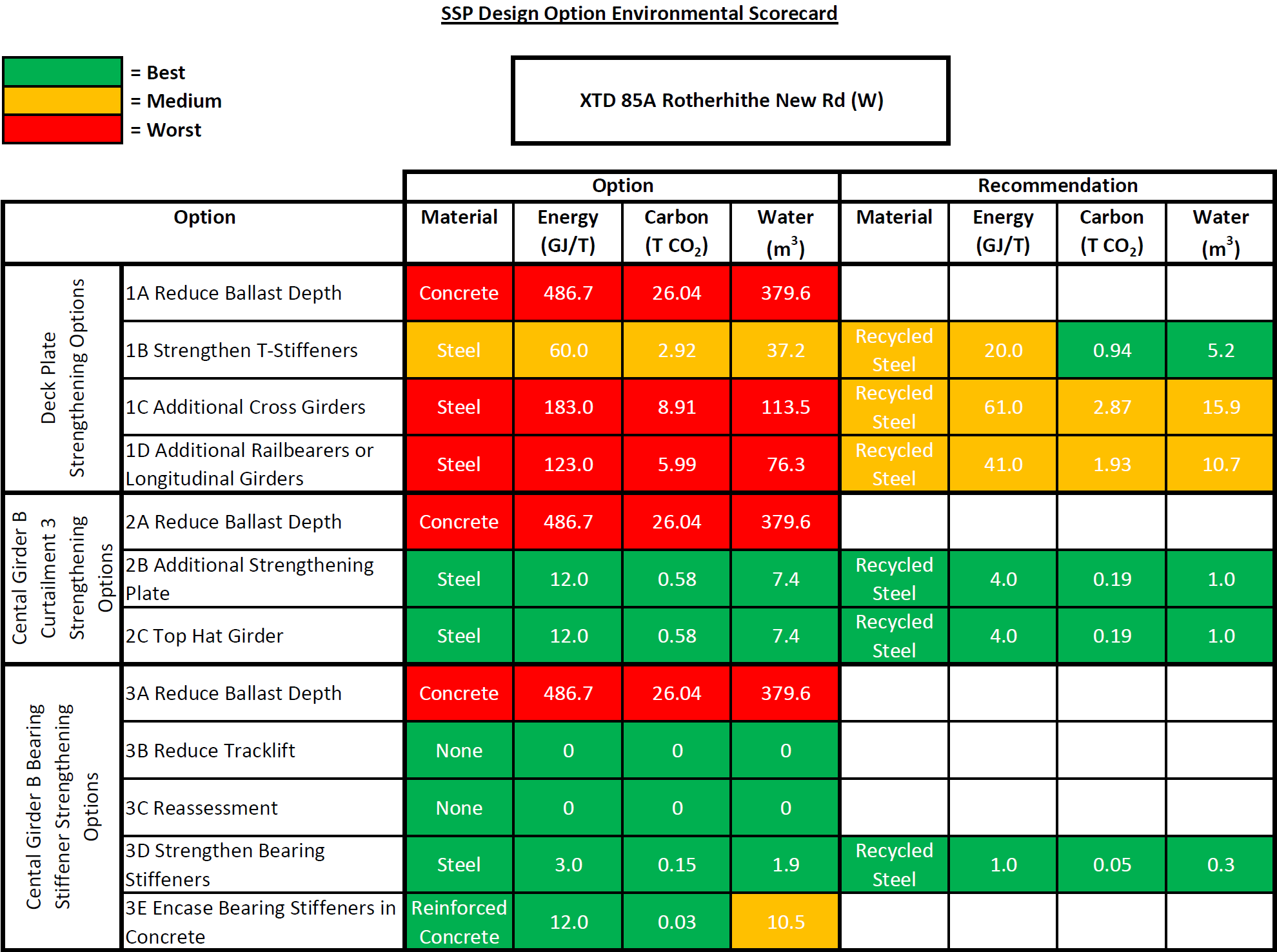 Environmental scorecard Best Practice Hub